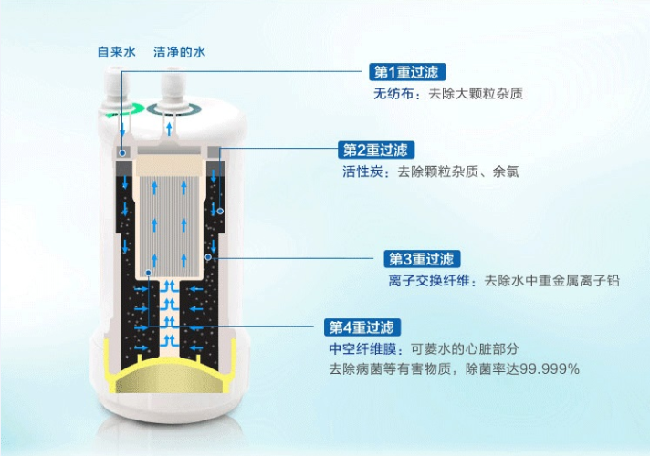 凈水器凈水方式   主要濾芯作用介紹