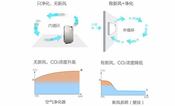 裝了新風(fēng)好后悔