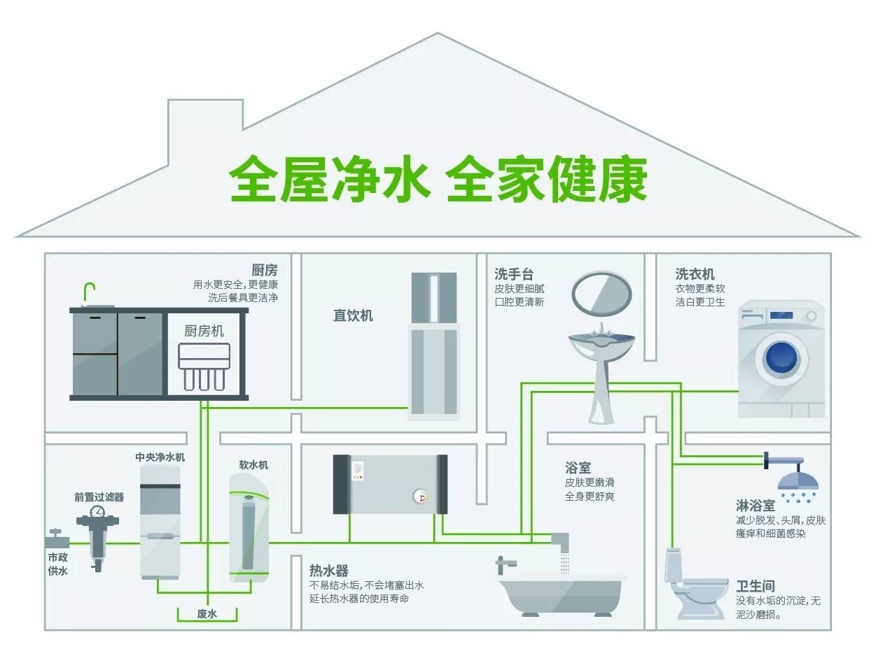 安裝全屋凈水