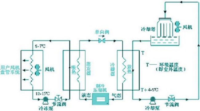 中央空調(diào)用哪種好