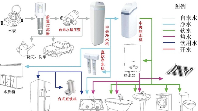 別墅中央凈水系統(tǒng)的安裝注意事項！