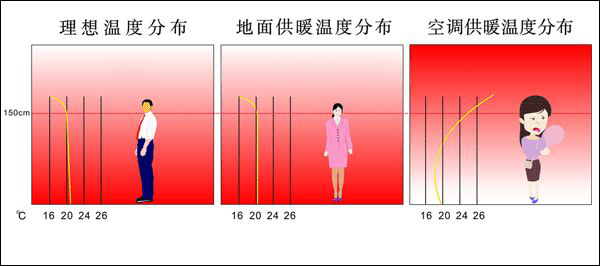 有了中央空調(diào)，還需要安裝地暖嗎？